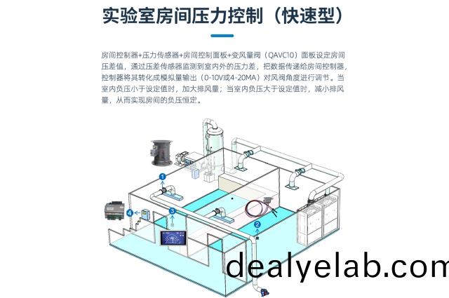 實(shí)(shi)驗(yàn)室(shi)房間(jian)壓力控製(zhi)（快(kuai)速型(xing)）